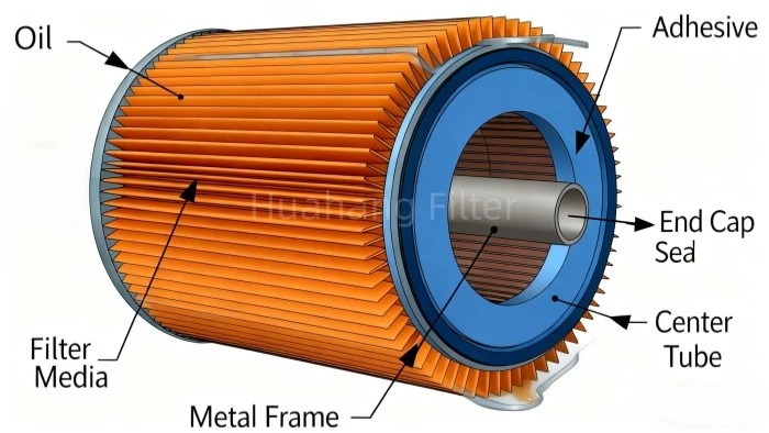 Huahang Filter Hydraulic oil filter element filtration principle Huahang Filter Hydraulic oil filter element filtration principle